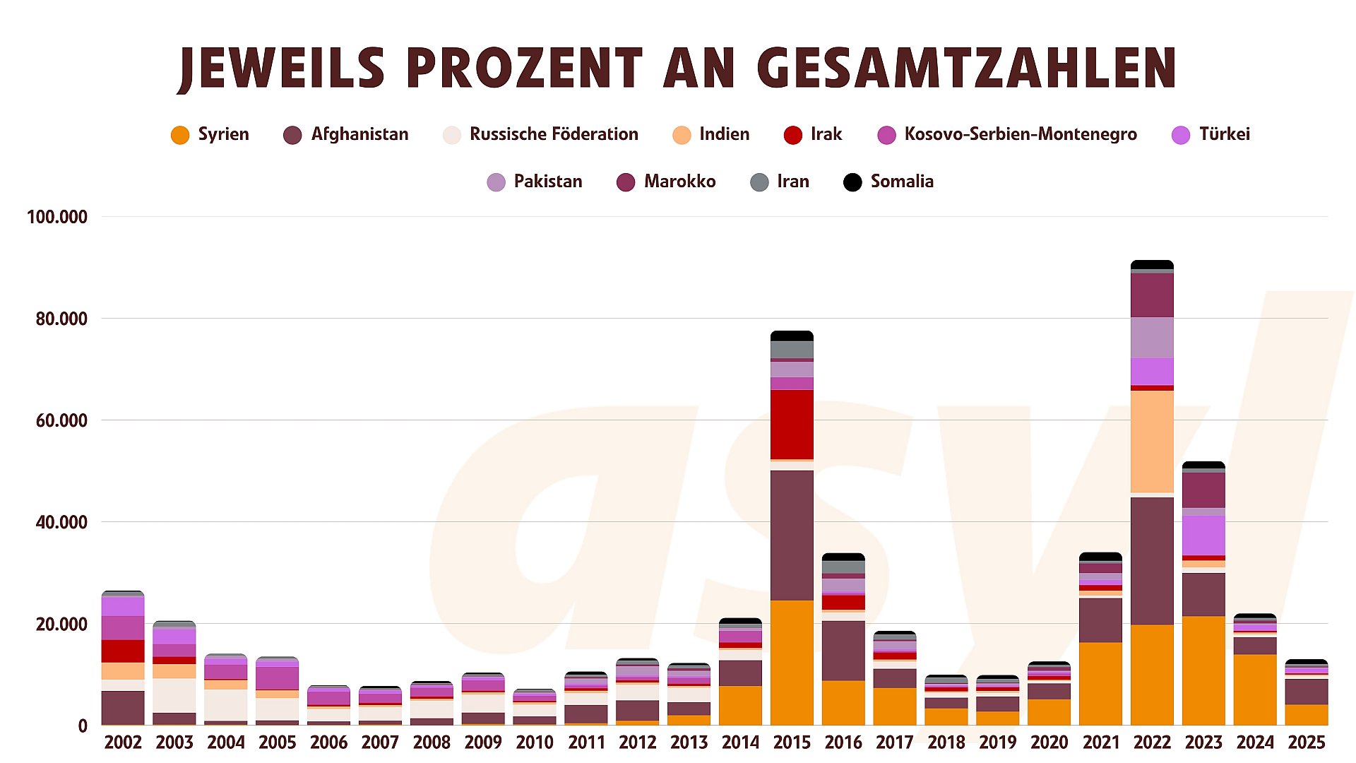 Anträge und Herkunftsländer seit 2002-2025
