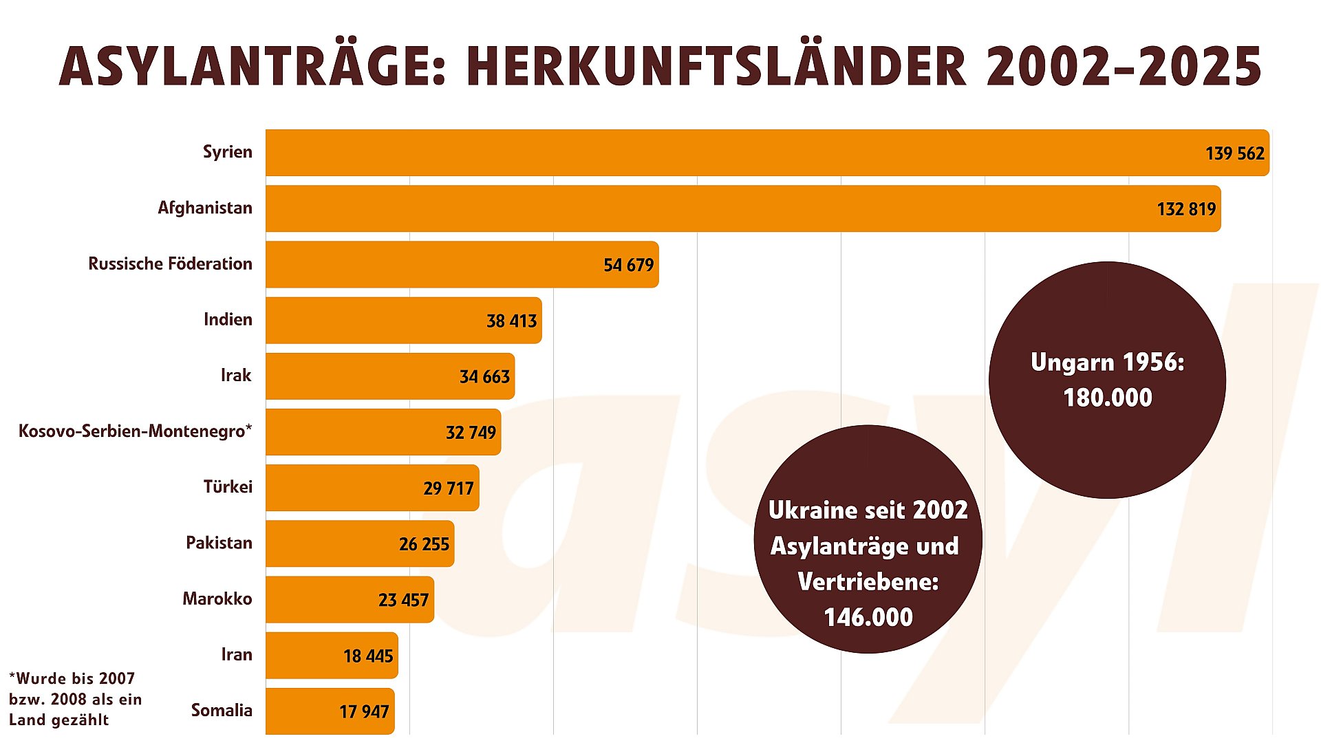 Herkunftsländer Gesamt 2002-2025