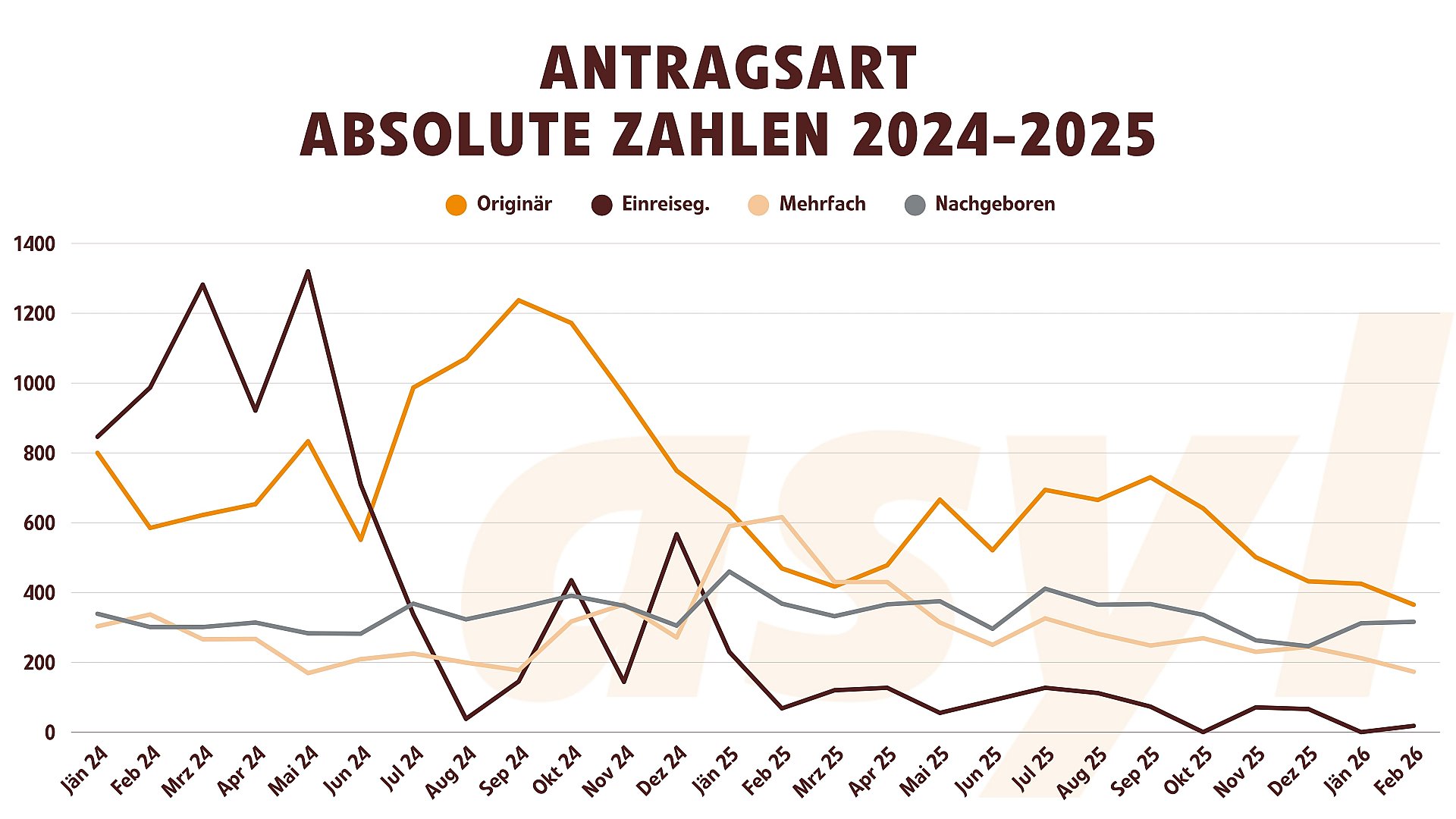 Asylanträge Antragsart 2024 bis Februar 2026