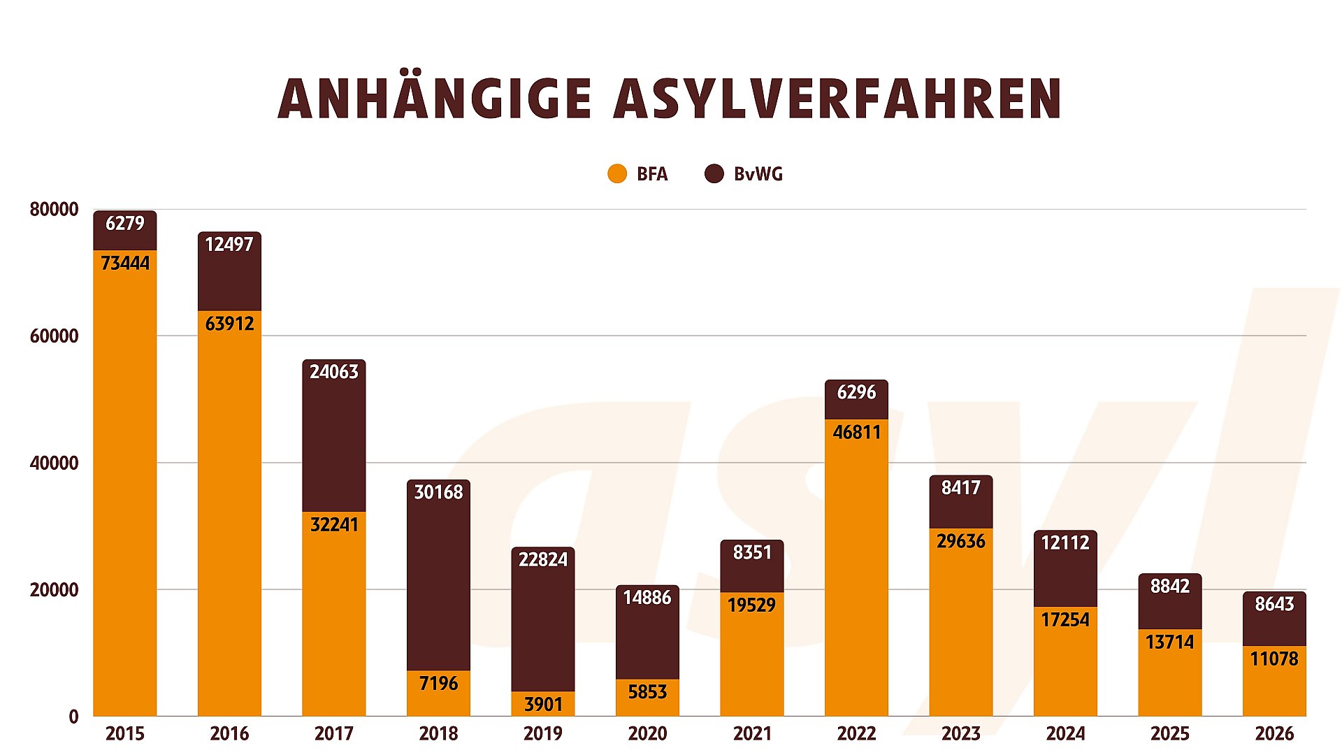 Anhänge Asylverfahren 2015 bis 2026