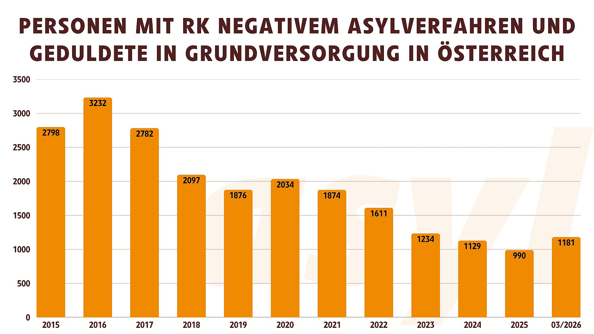 Personen mit rechtskräftig negativen Aufenthalt in Österreich 2015 bis 206