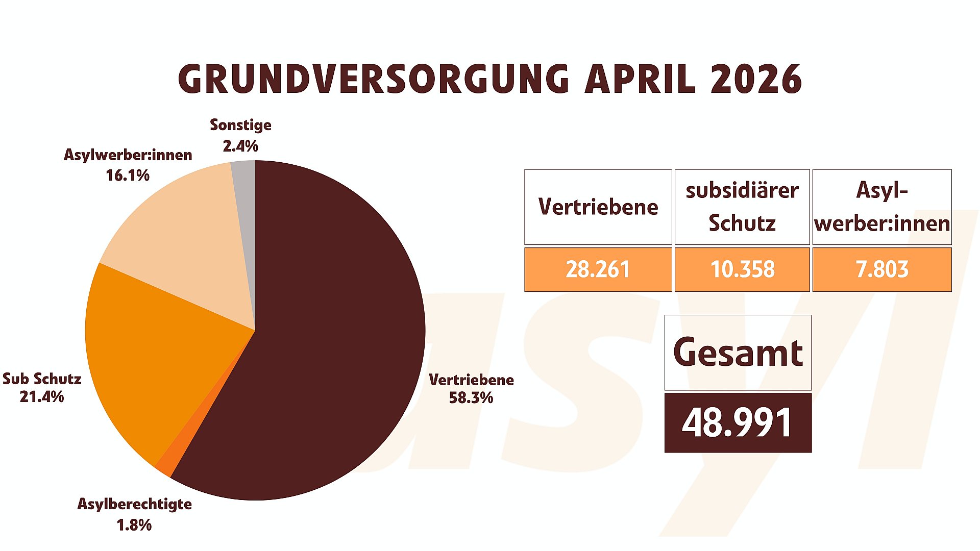 Grundversorgung April 2026