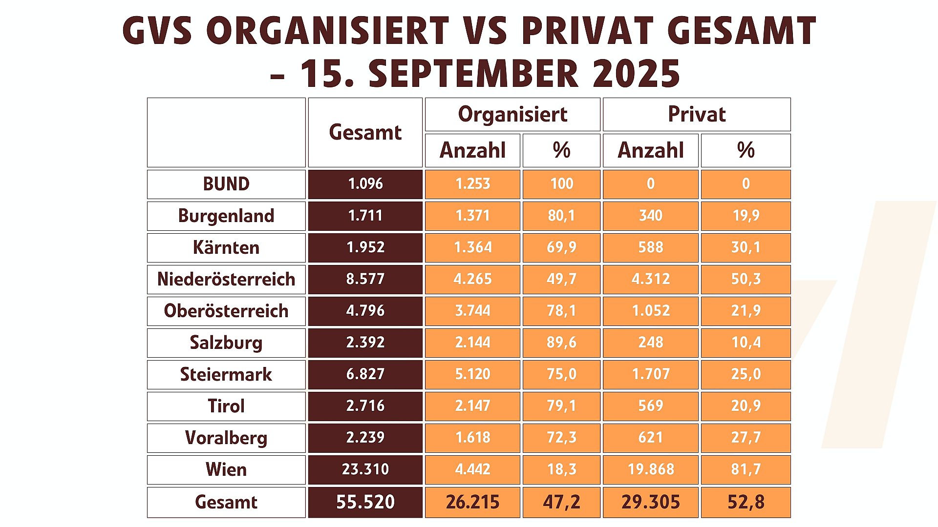 Grundeversorgung: Organisiert vs Privat (Ohne Vertriebene) - 15. September 2025
