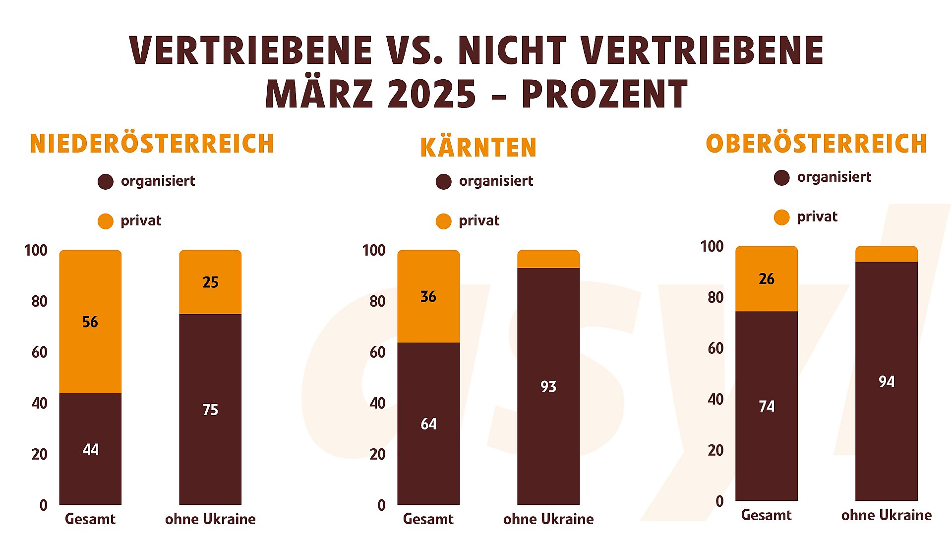 Vertriebene vs. andere Personen in Grundversorgung in Niederösterreich, Kärnten und Oberösterreich im März 2025