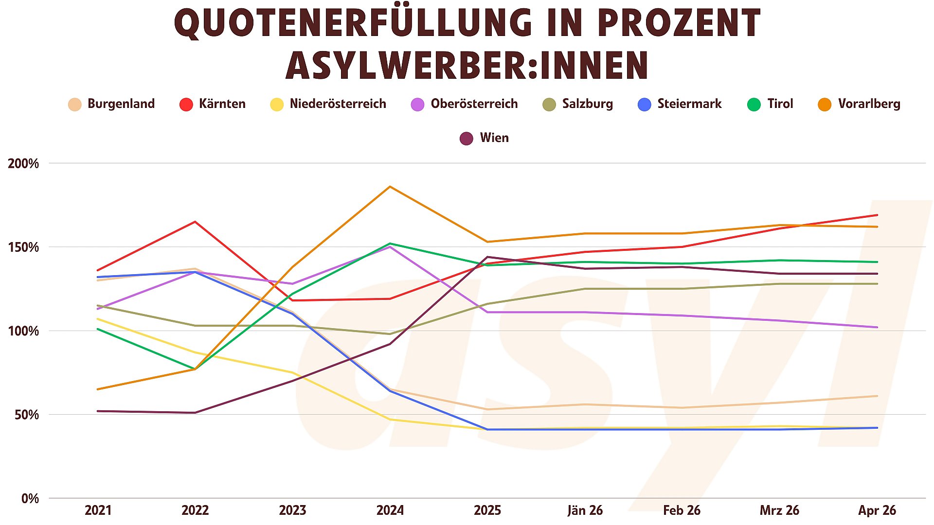 Verlauf Quotenerfüllung Asylwerber:innen 2021 bis April 2026