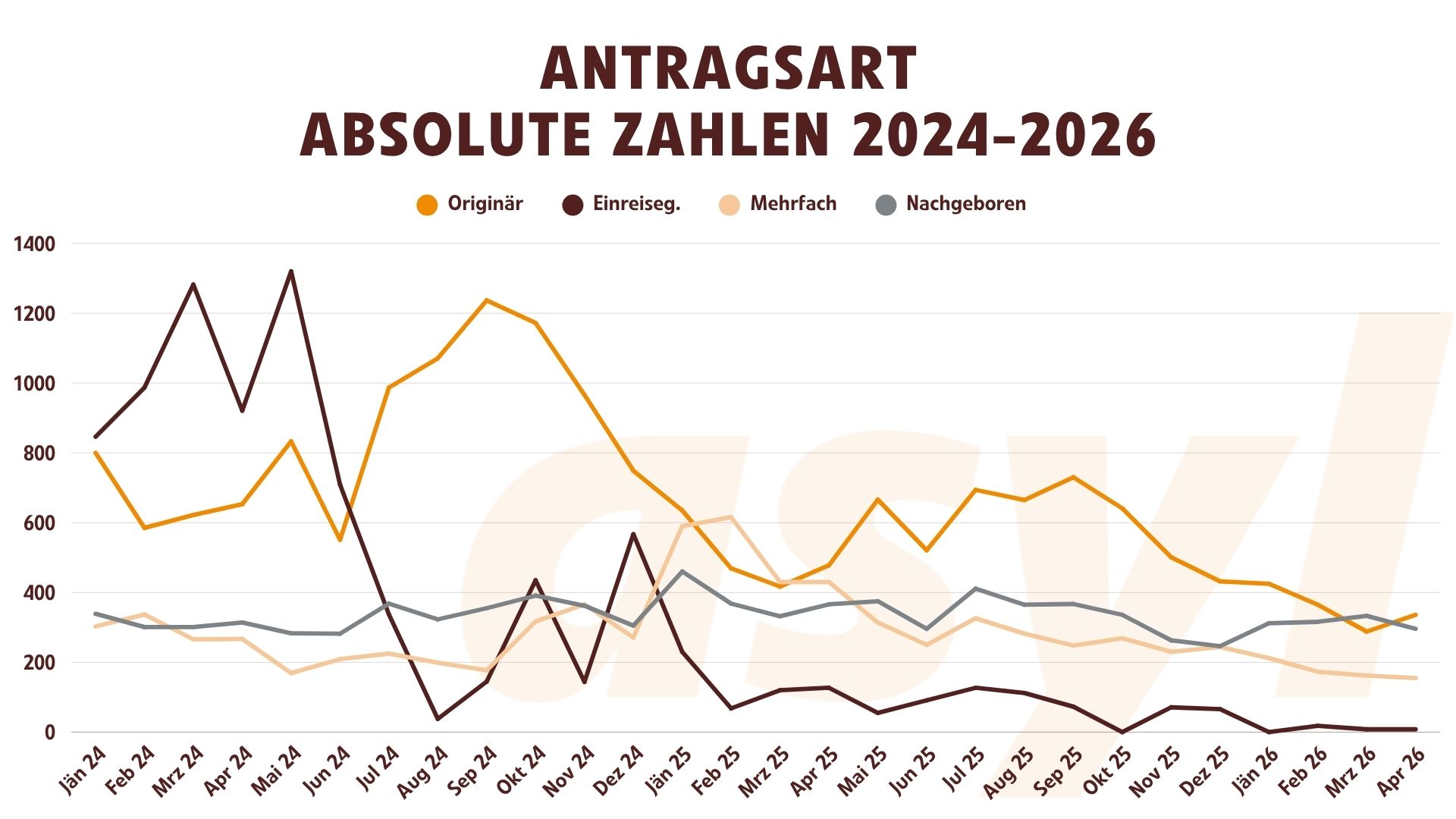 Asylanträge Antragsart 2024 bis Februar 2026