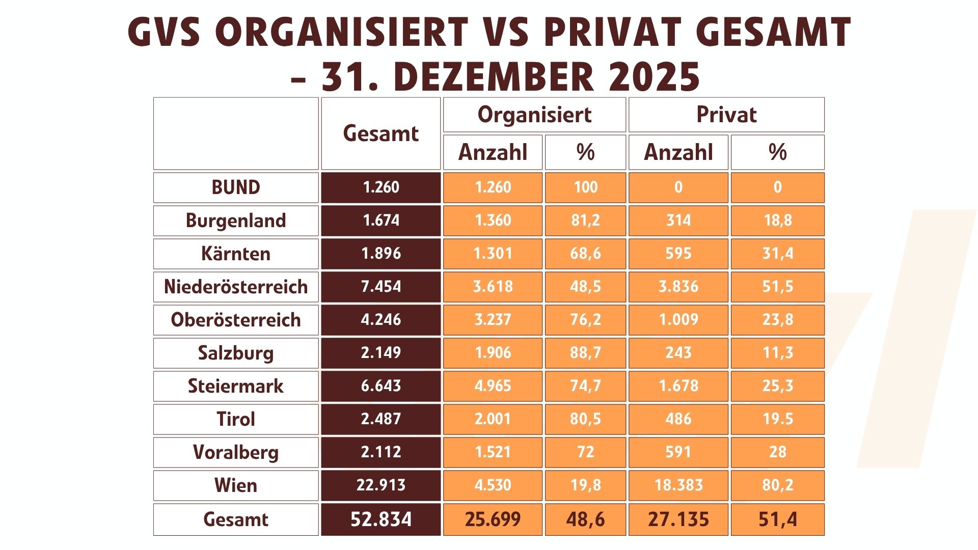 Grundeversorgung: Organisiert vs Privat (Ohne Vertriebene) - 31. Dez 2025