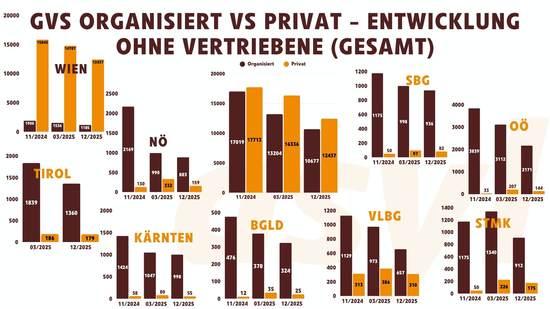 Entwicklung Grundversorgung Organisiert vs. Privat Entwicklung 2024-2025 ohne Vertriebene