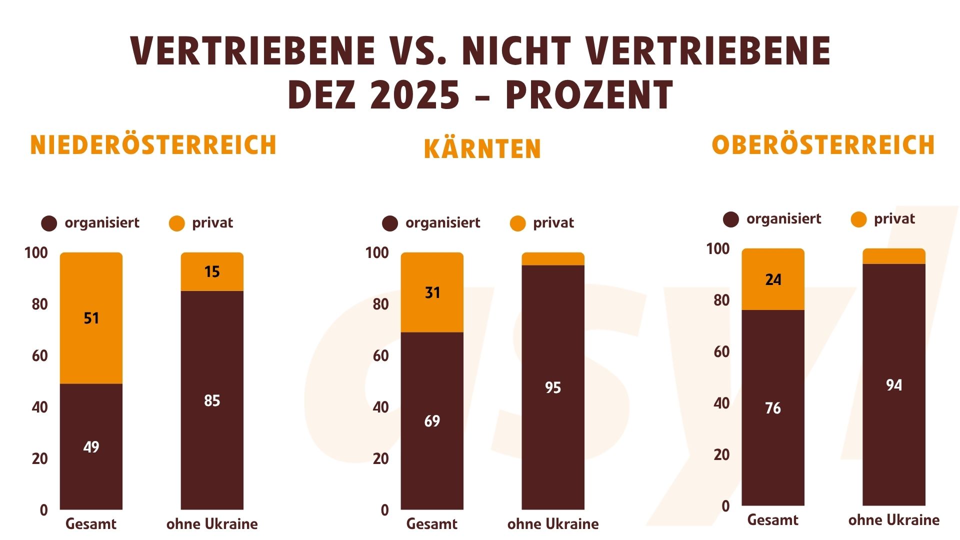 Vertriebene vs. andere Personen in Grundversorgung in Niederösterreich, Kärnten und Oberösterreich im Dez. 2025
