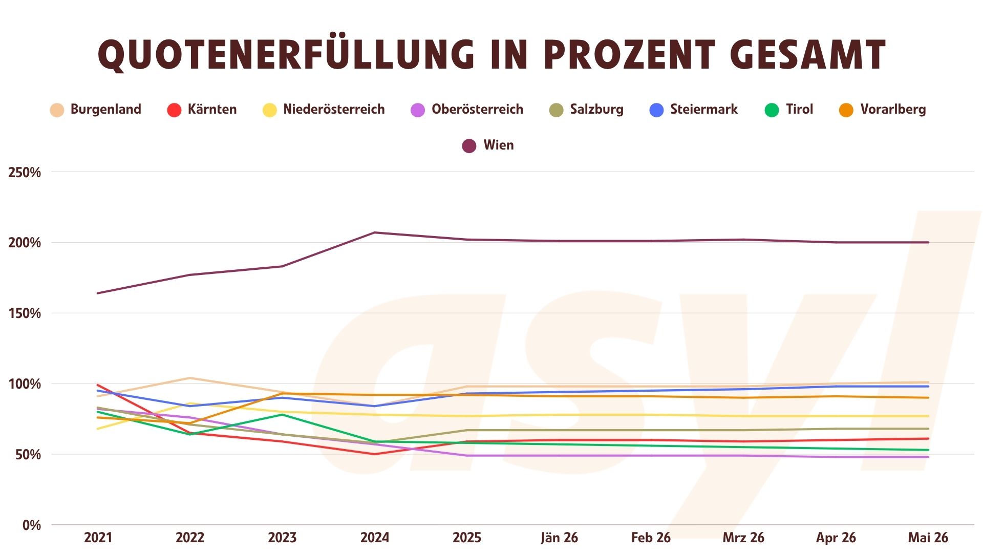 Grundversorgung Quotenerfüllung Verlauf 2021 bis Mai 2026