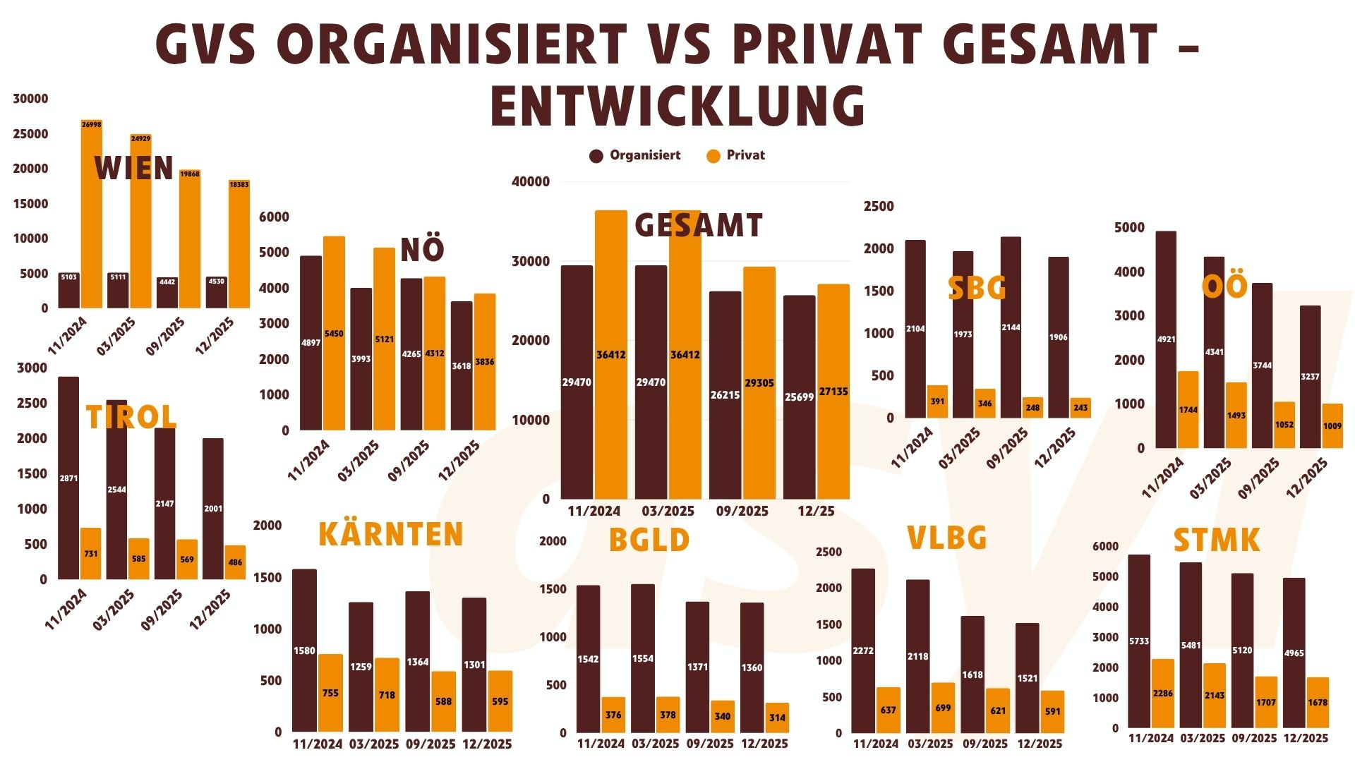 Grundversorgung Entwicklung Privat - Organisiert 2024 bis 2025 nach Bundesländer