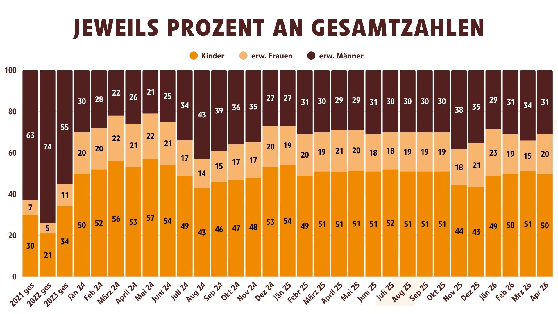 Jeweils Prozent an Gesamtzahlen (April 2026)