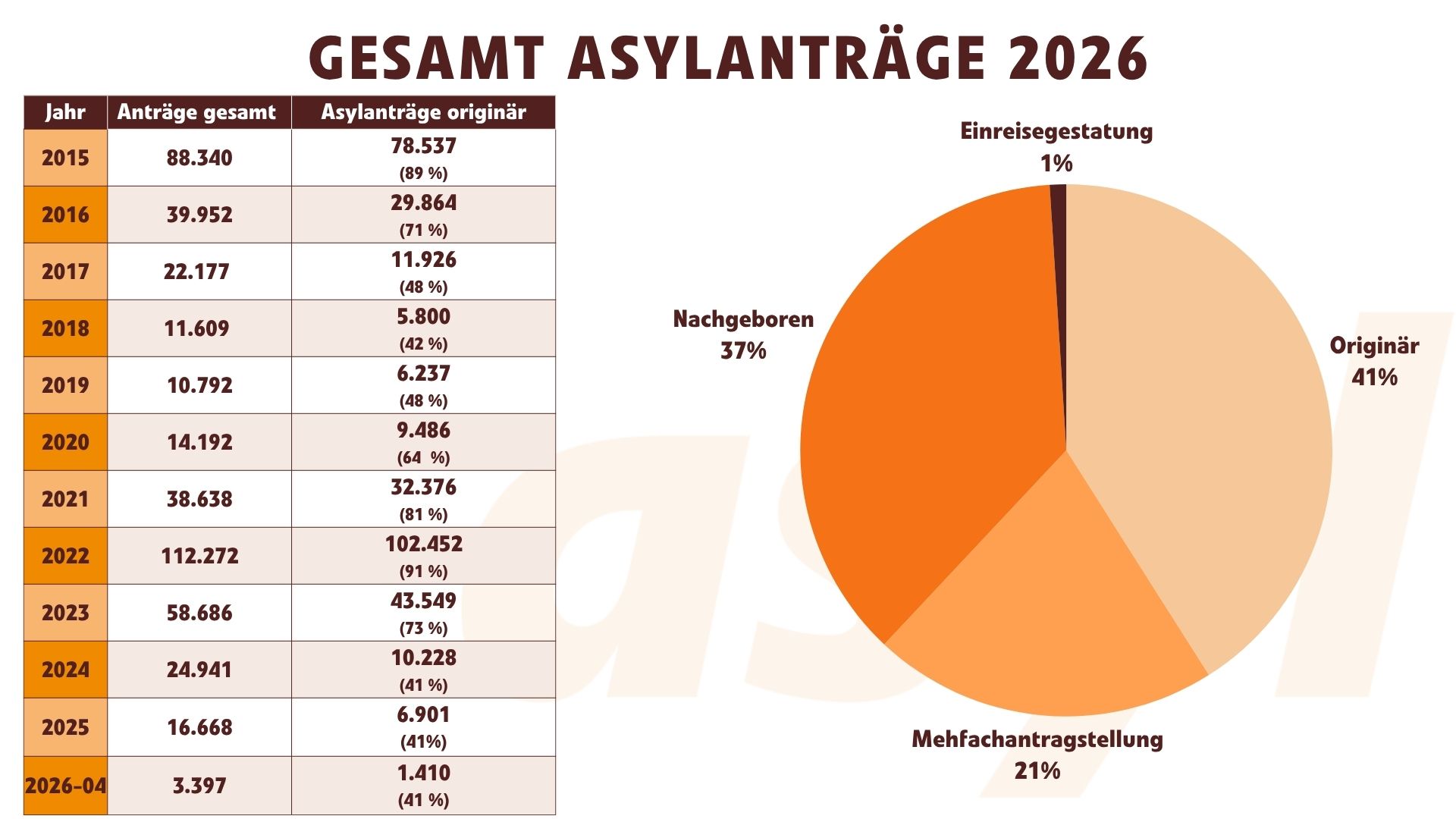 Gesamt Asylanträge bis April 2026