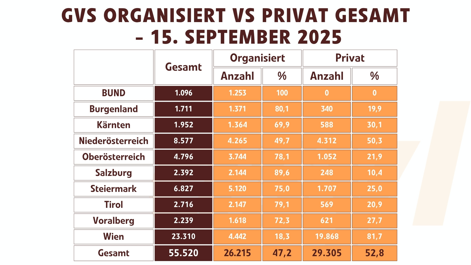 Grundversorgung: Organisiert vs Privat (Gesamt) - 15.September 2025