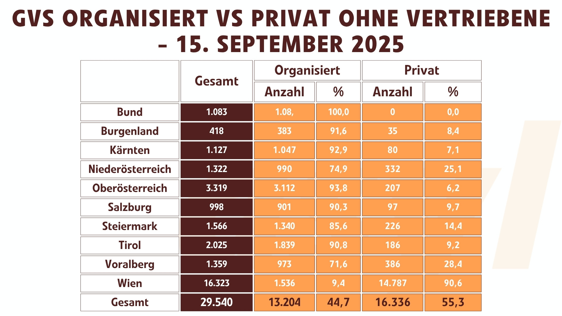 Grundeversorgung: Organisiert vs Privat (Ohne Vertriebene) - 15. September 2025