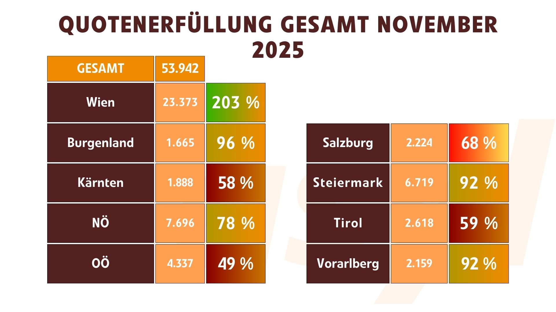 Quotenerfüllung Gesamt (November 2025)