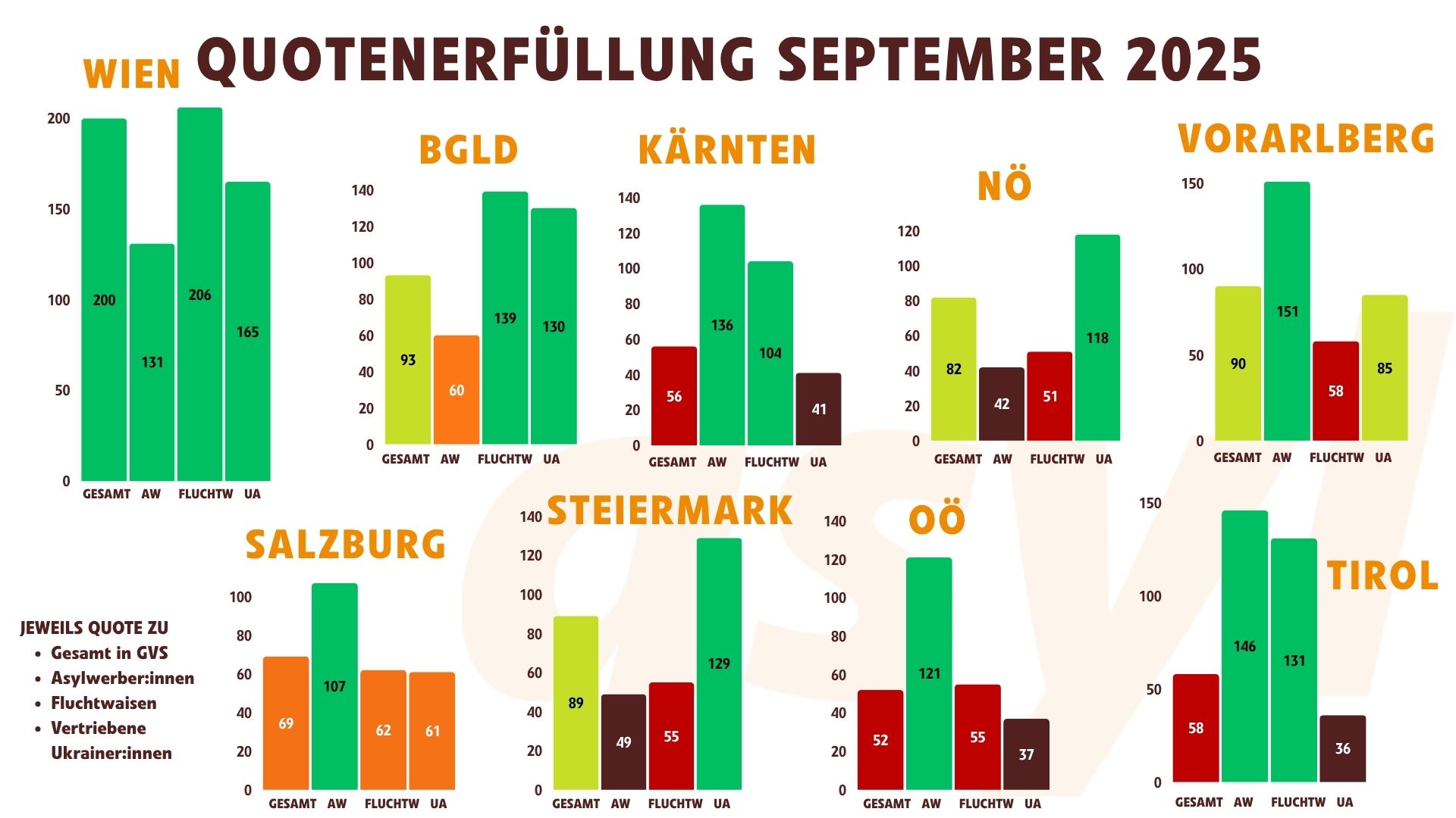 Quotenerfüllung September 2025
