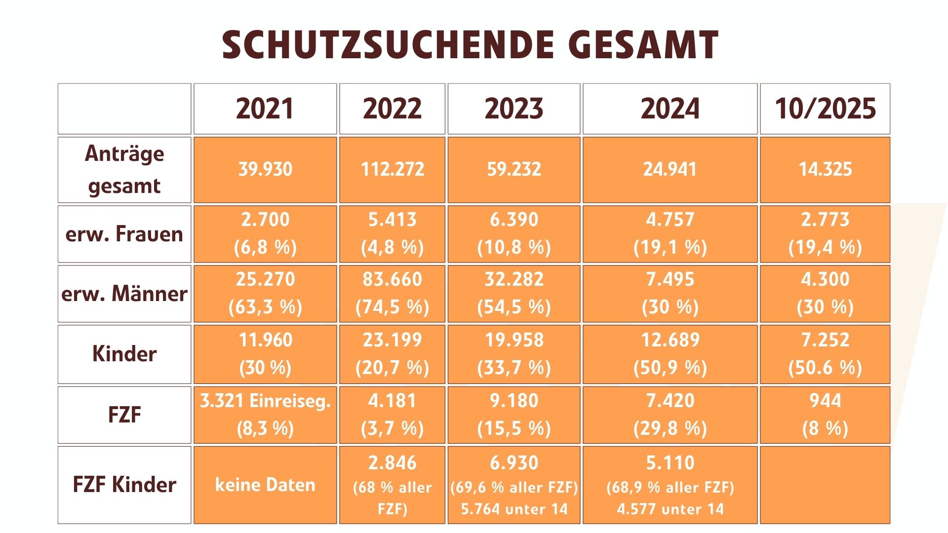 Schutzsuchende Gesamt (Oktober 2025)