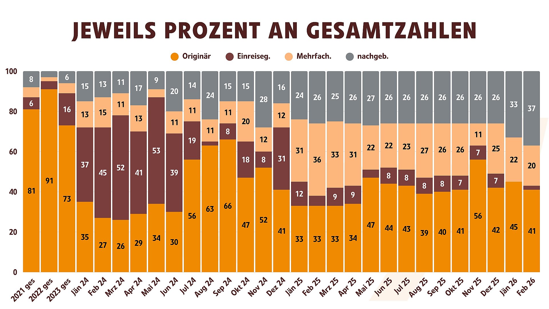 Familienzusammenführungen: jeweils Prozent an Gesamtzahlen (originär, nachgeboren, etc.) (2021 bis April 2026)