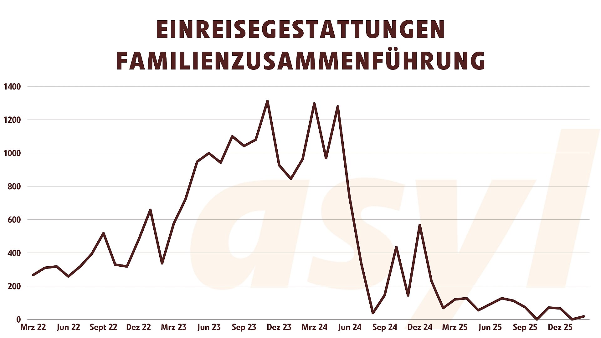 Einreisegestattungen Familienzusammenführung (April 2026)