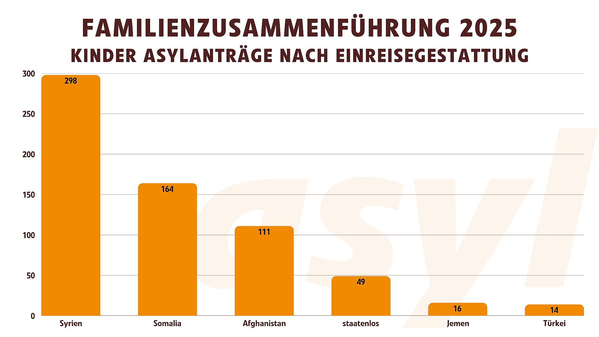 Familienzusammenführung: Asylanträge nach Einreisegestattungen von Kindern nach Herunftsländer