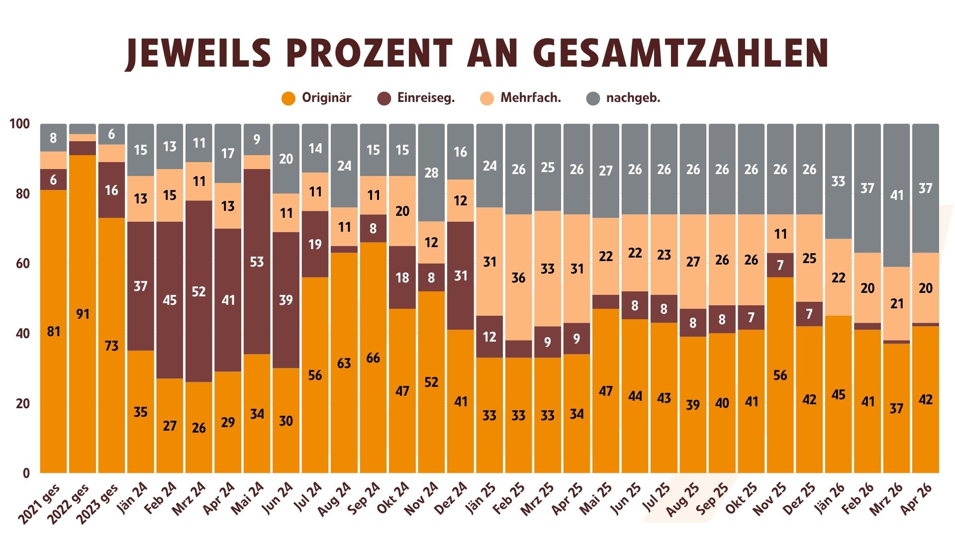Familienzusammenführungen: jeweils Prozent an Gesamtzahlen (originär, nachgeboren, etc.) (2021 bis April 2026)