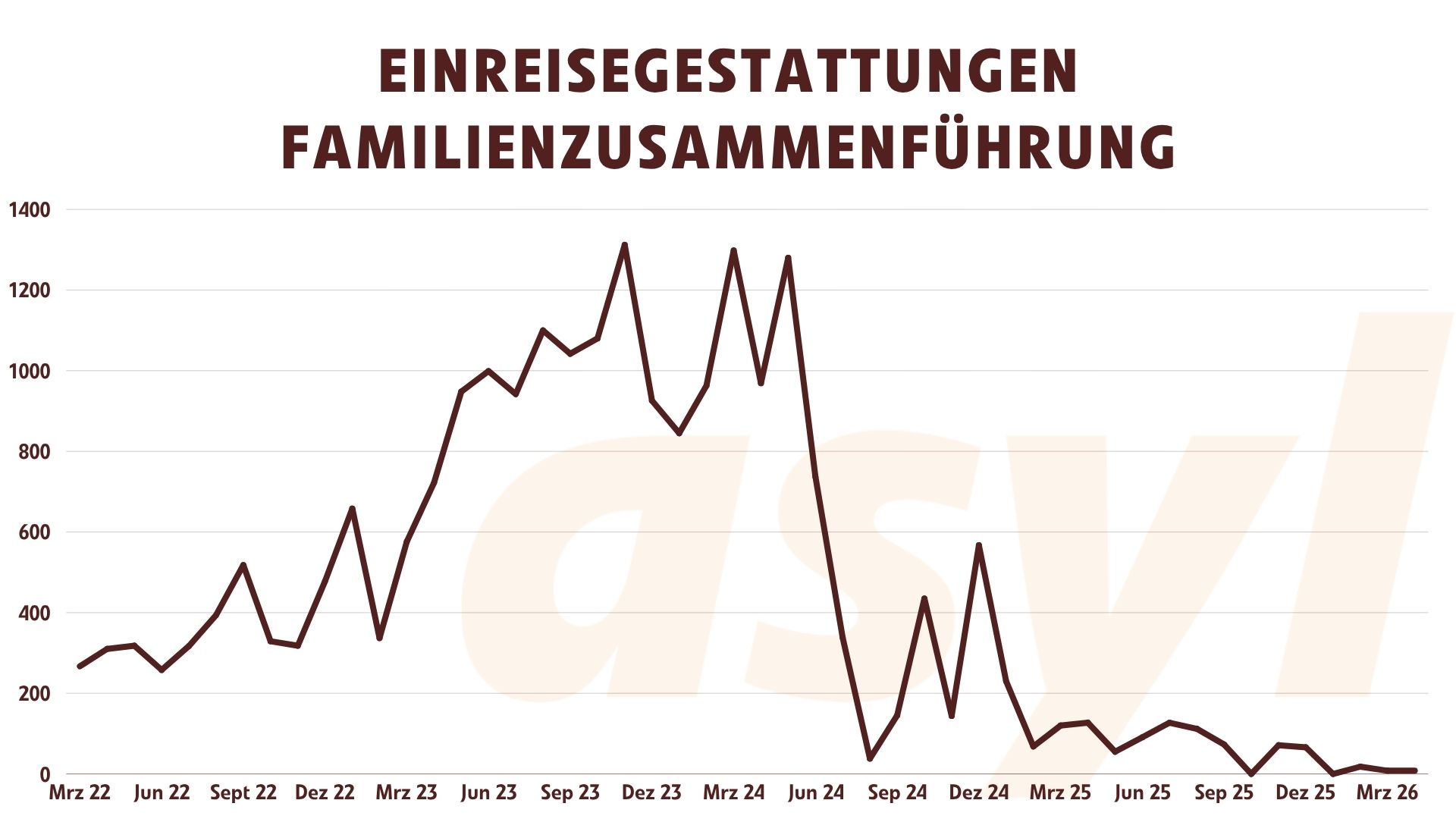 Einreisegestattungen Familienzusammenführung (März 2026)