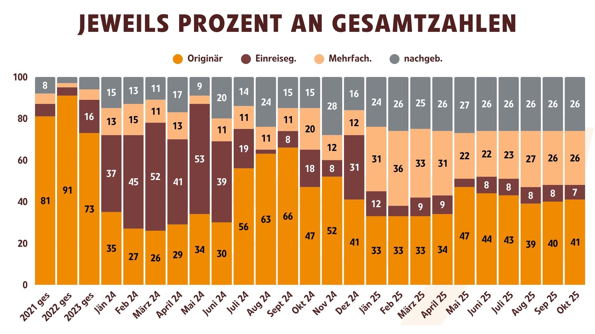 Jeweils Prozent an Gesamtzahlen (originär, nachgeboren, etc.) (10.2025)