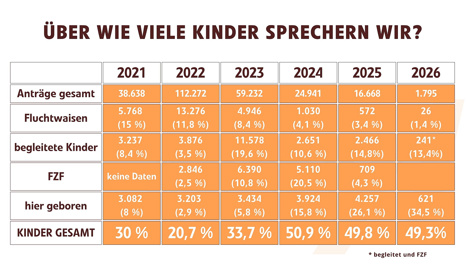Über Wie Viele Kinder Sprechen Wir? (Stand Februar 2026)