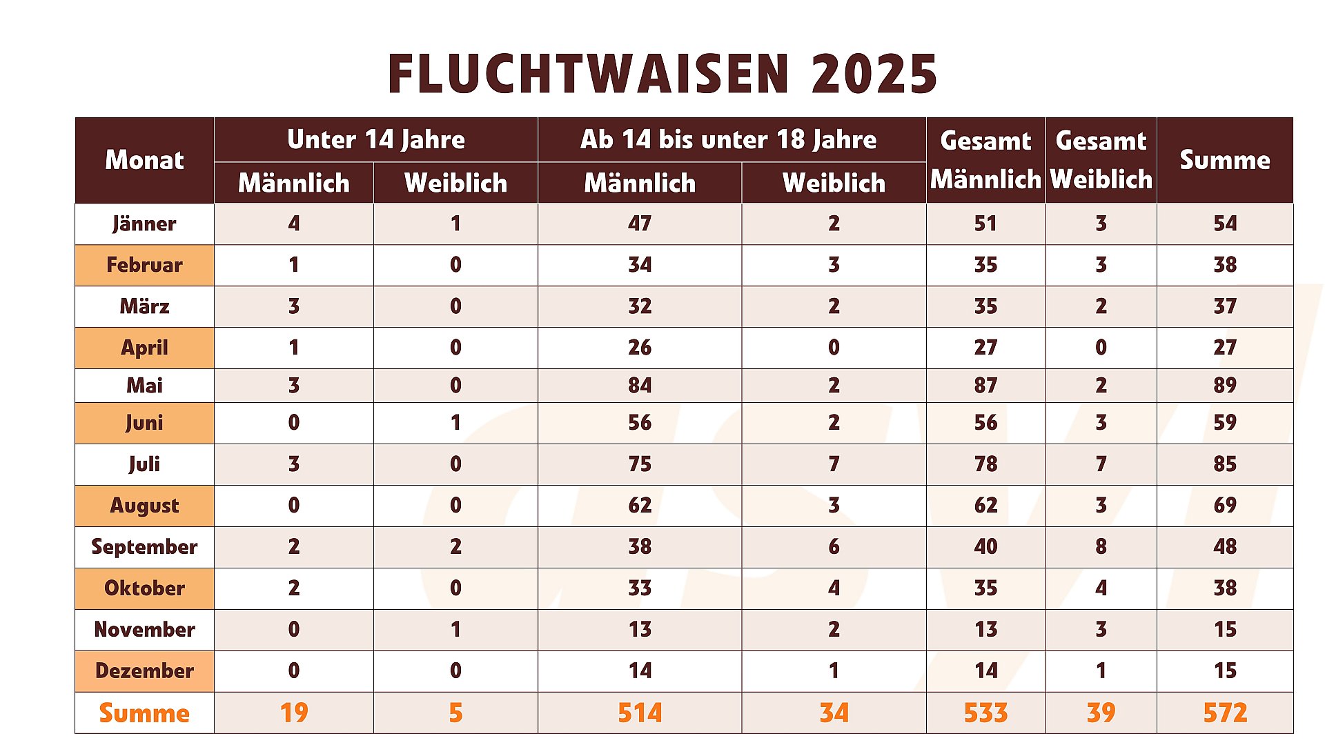 Asylanträge Fluchtwaisen Alter und Geschlecht 2025