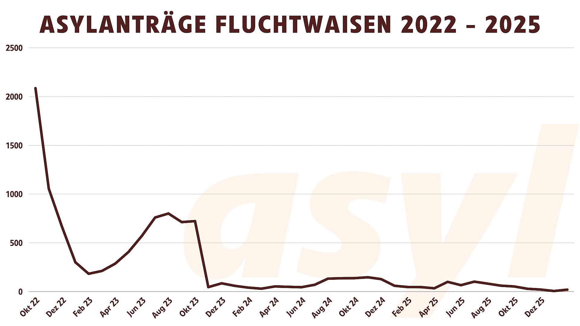 Asylanträge Fluchtwaisen 2022-2026 (Februar 2026)
