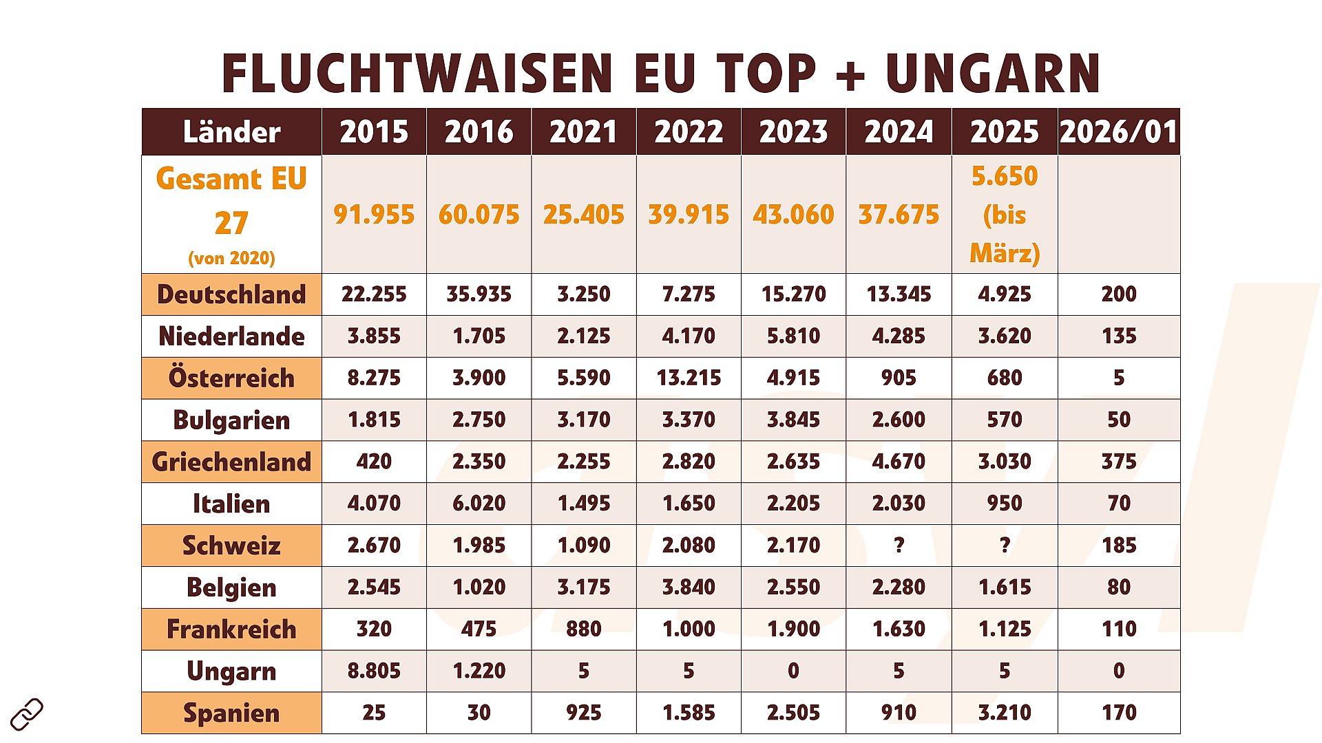Fluchtwaisen Top EU + Ungarn (Oktober 2025)