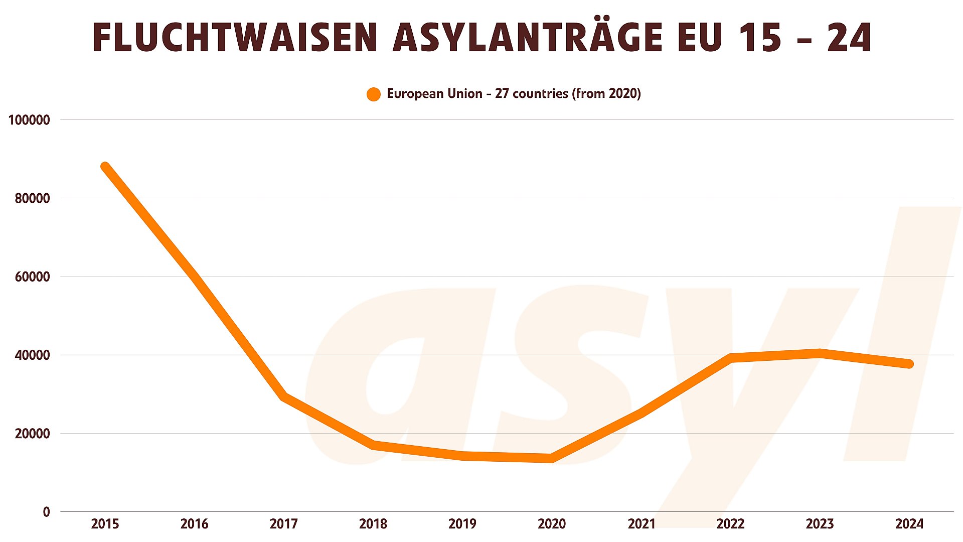Fluchtwaisen Asylanträge EU bis 2024