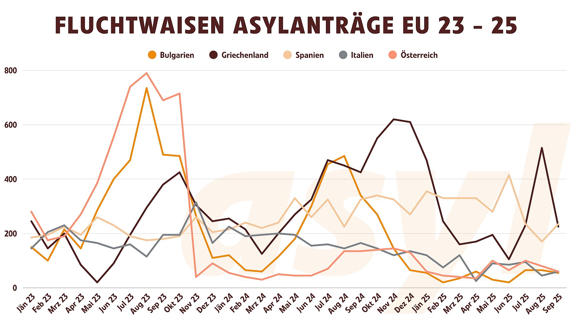 Asylanträge EU 2023 bis 2025 ausgewählte Länder