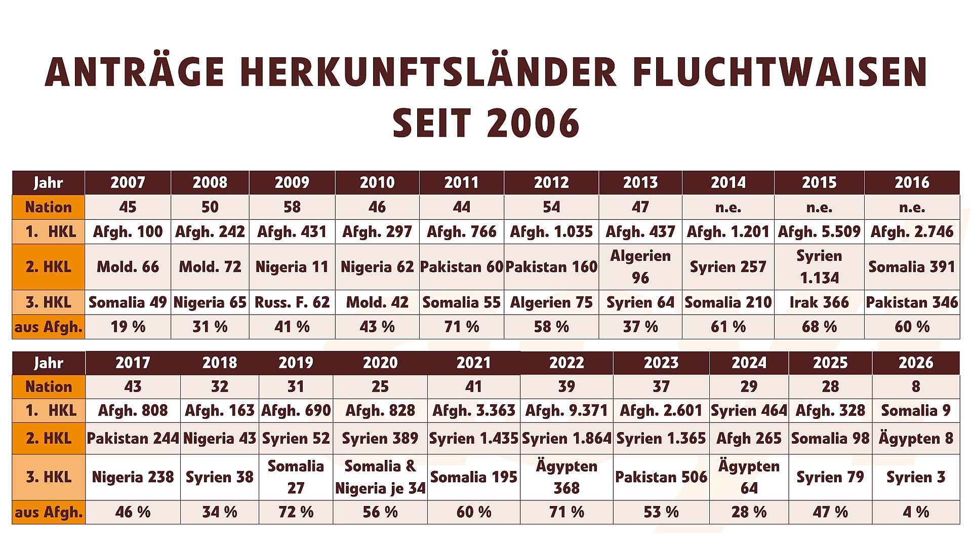 Anträge Herkunftsländer Fluchtwaisen seit 2006 bis Februar 2026