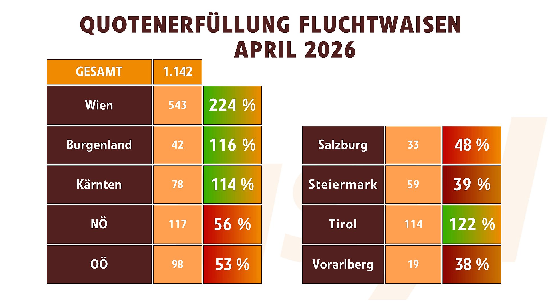 Quotenerfüllung Fluchtwaisen April 2026