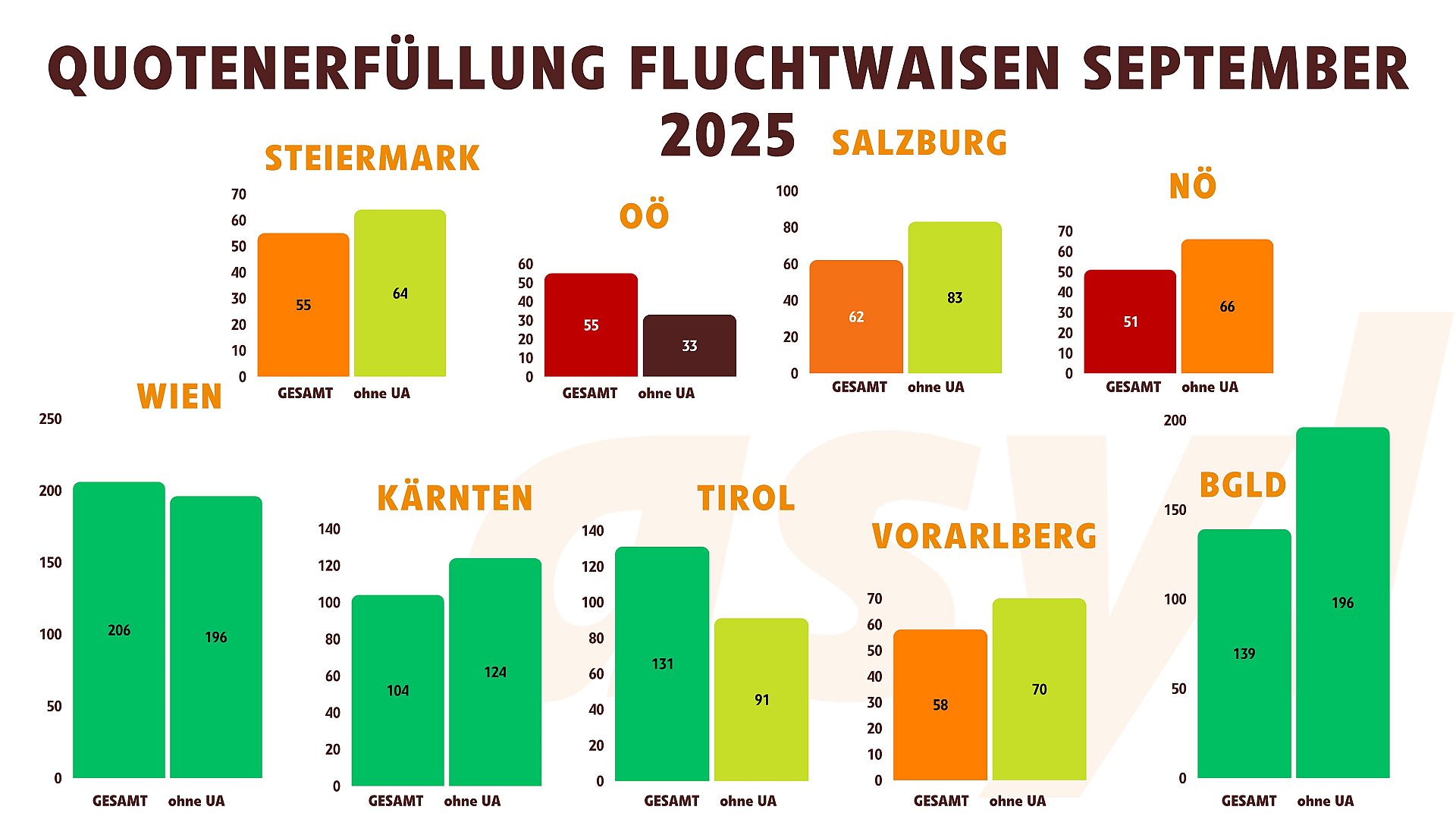 Quotenerfüllung Fluchtwaisen (April 2026) - Bundesländer - unterschiedliche Zielgruppen