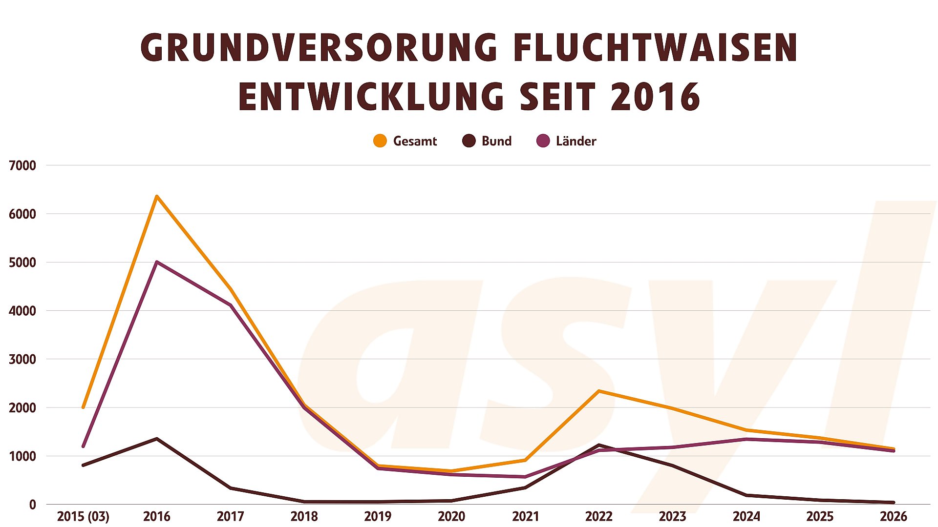 Grundversorgung Fluchtwaisen Entwicklung 2015 bis 2026