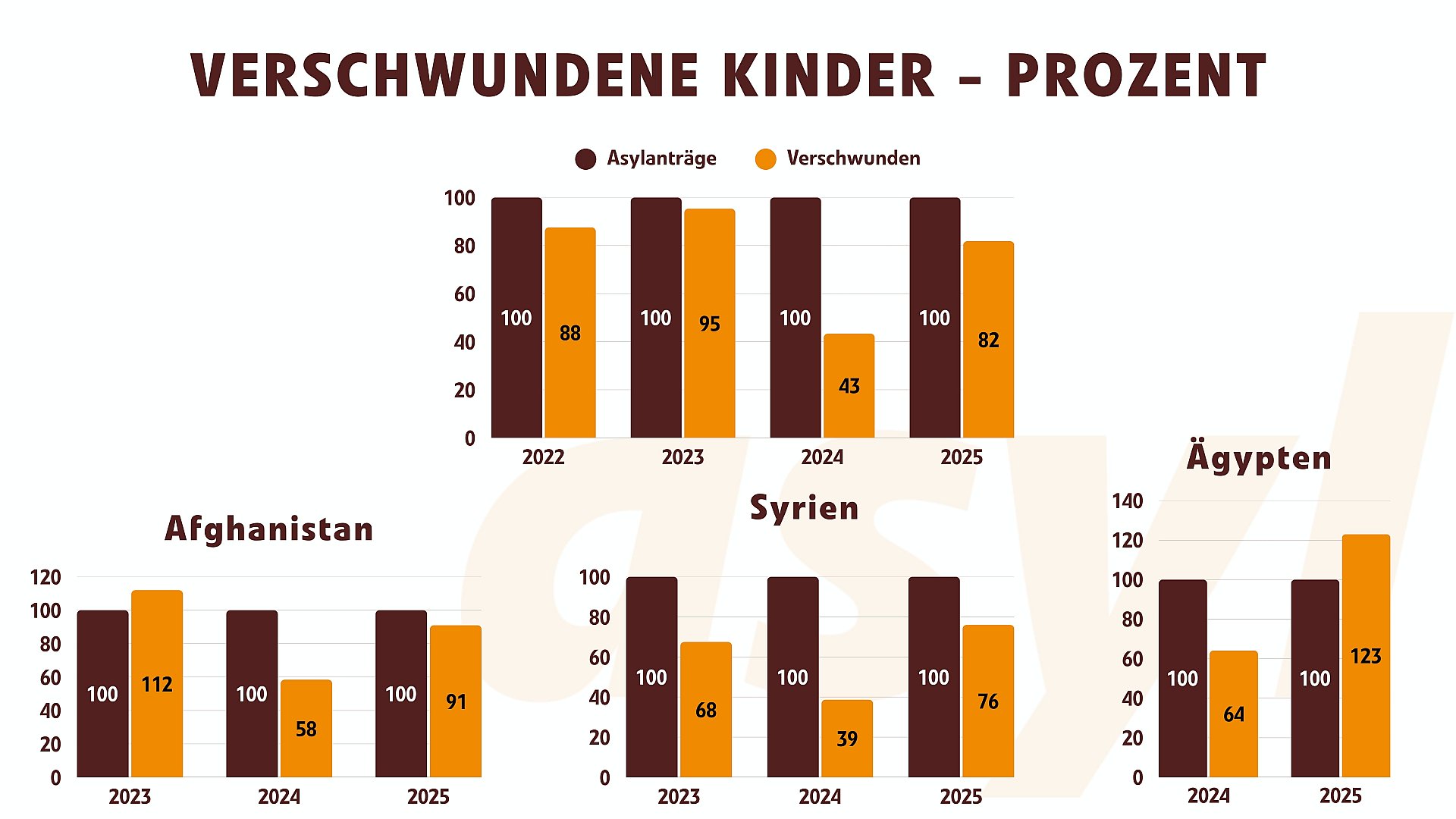 Verschwundene Kinder (und Asylanträge) ausgewählte Herkunftsländer bis 2025