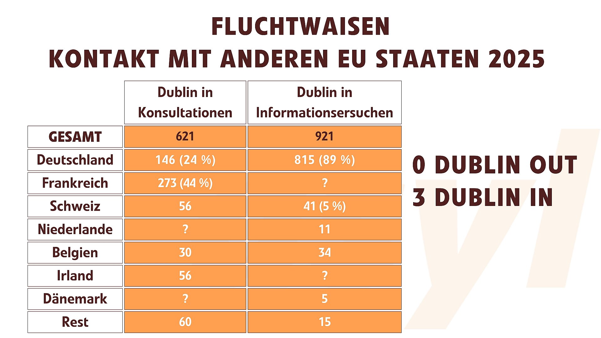 Kontakt mit anderen EU Länder und Dublin transfers 2025