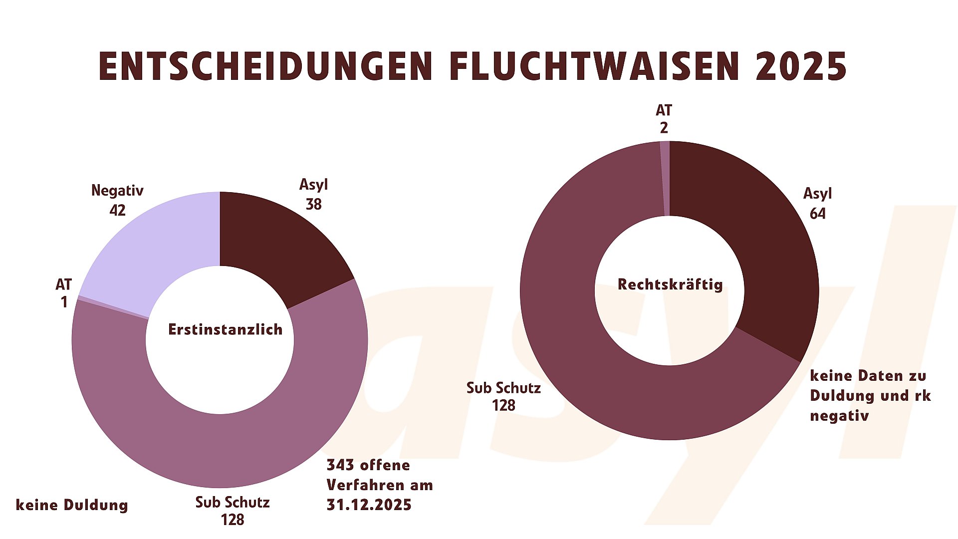 Entscheidungen von Fluchtwaisen 2025