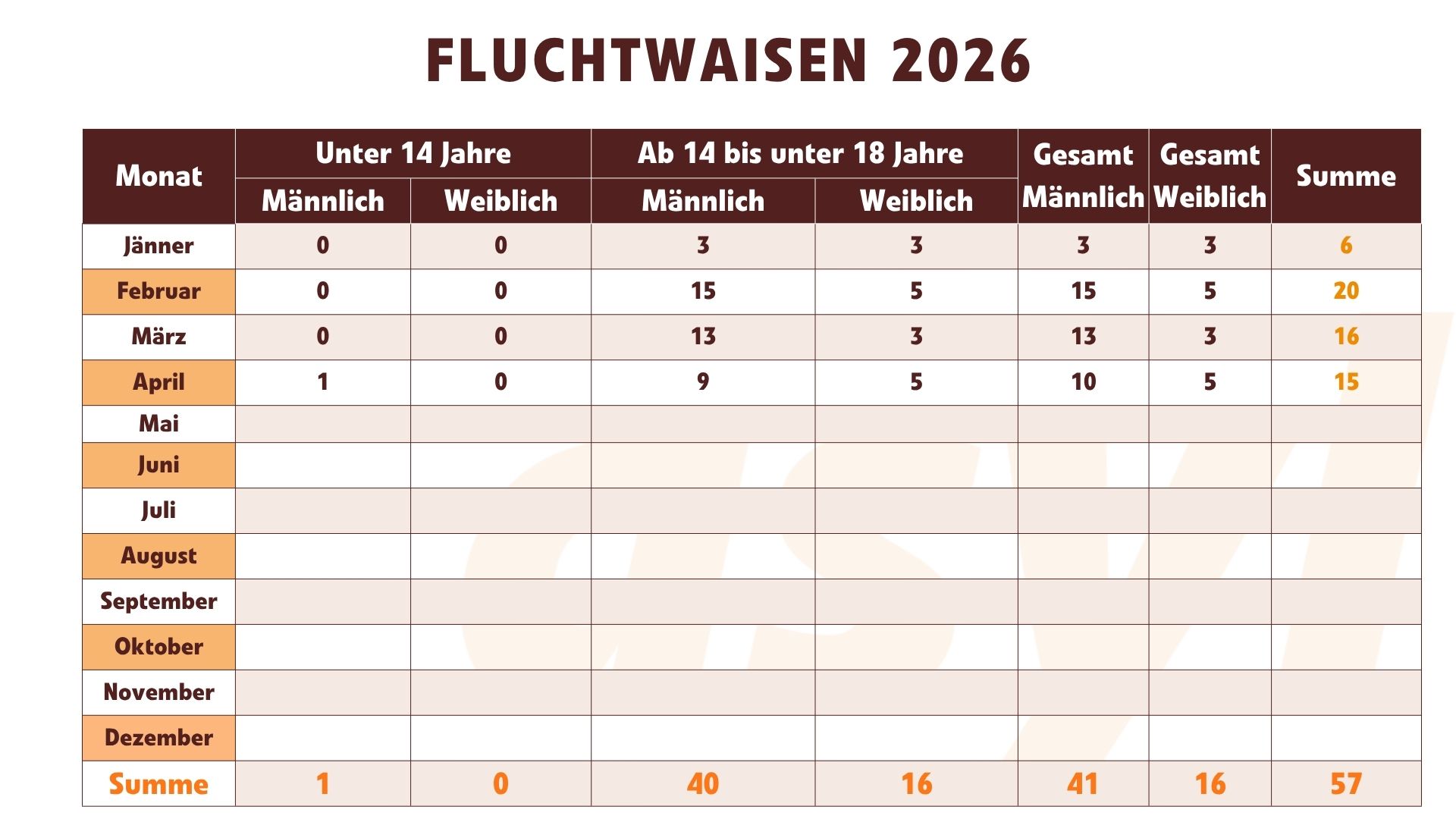 Asylanträge Fluchtwaisen Alter und Geschlecht 2026