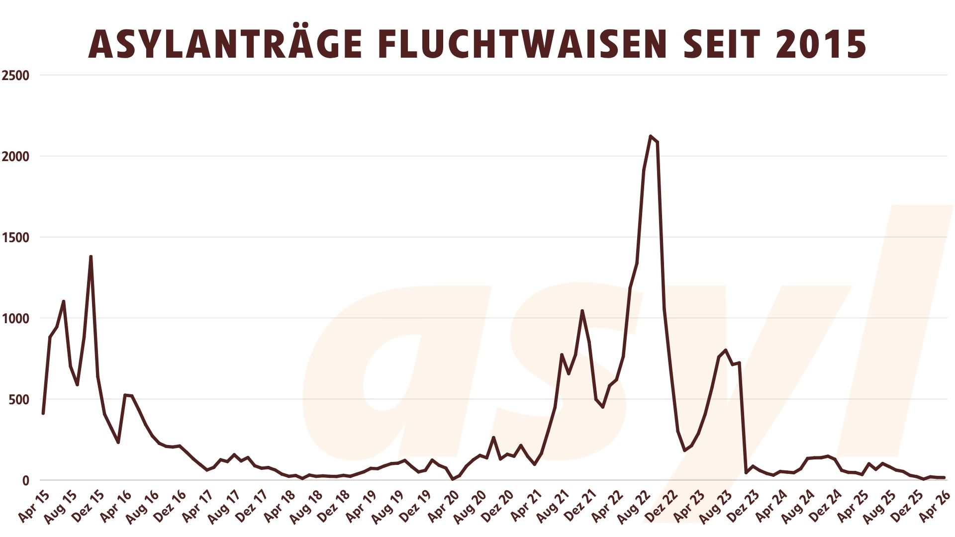Asylanträge Fluchtwaisen seit 2015 bis April 2026