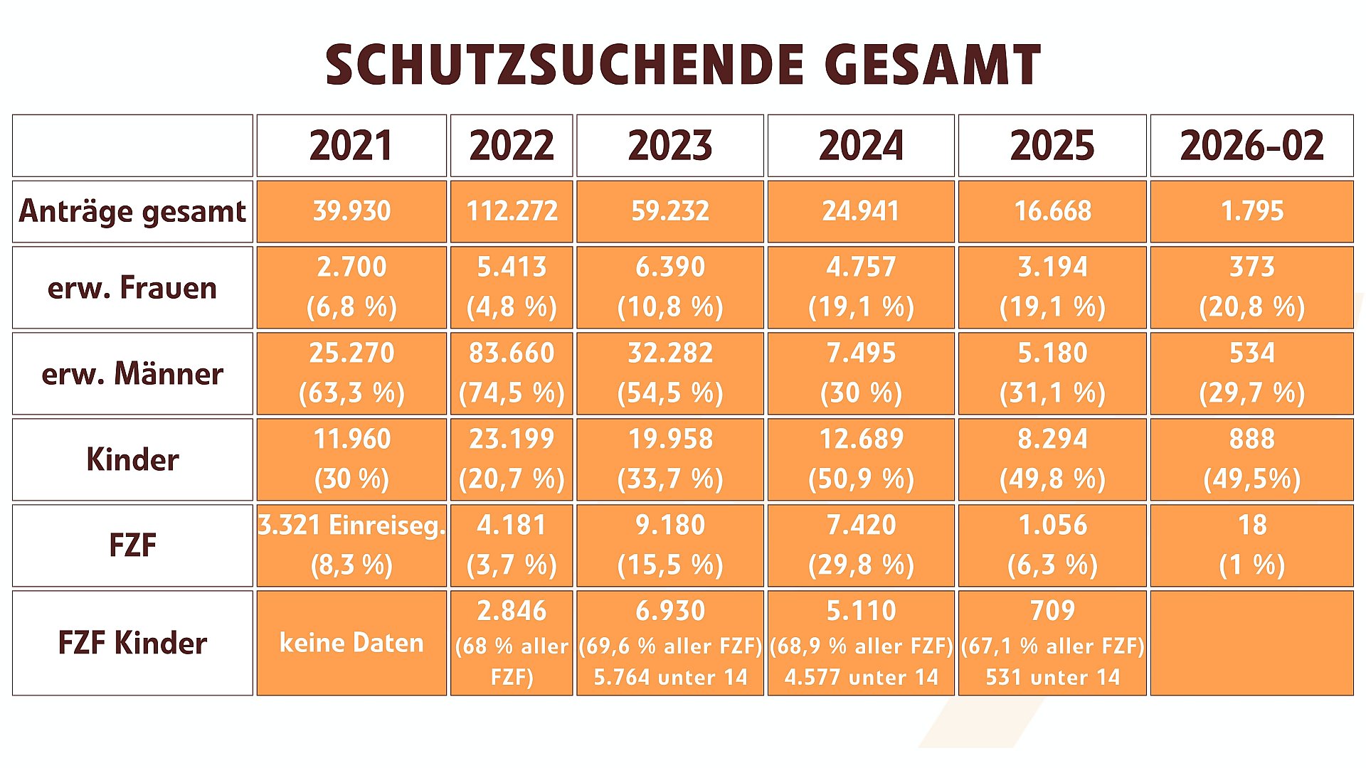 Schutzsuchende Gesamt Stand Februar 2026