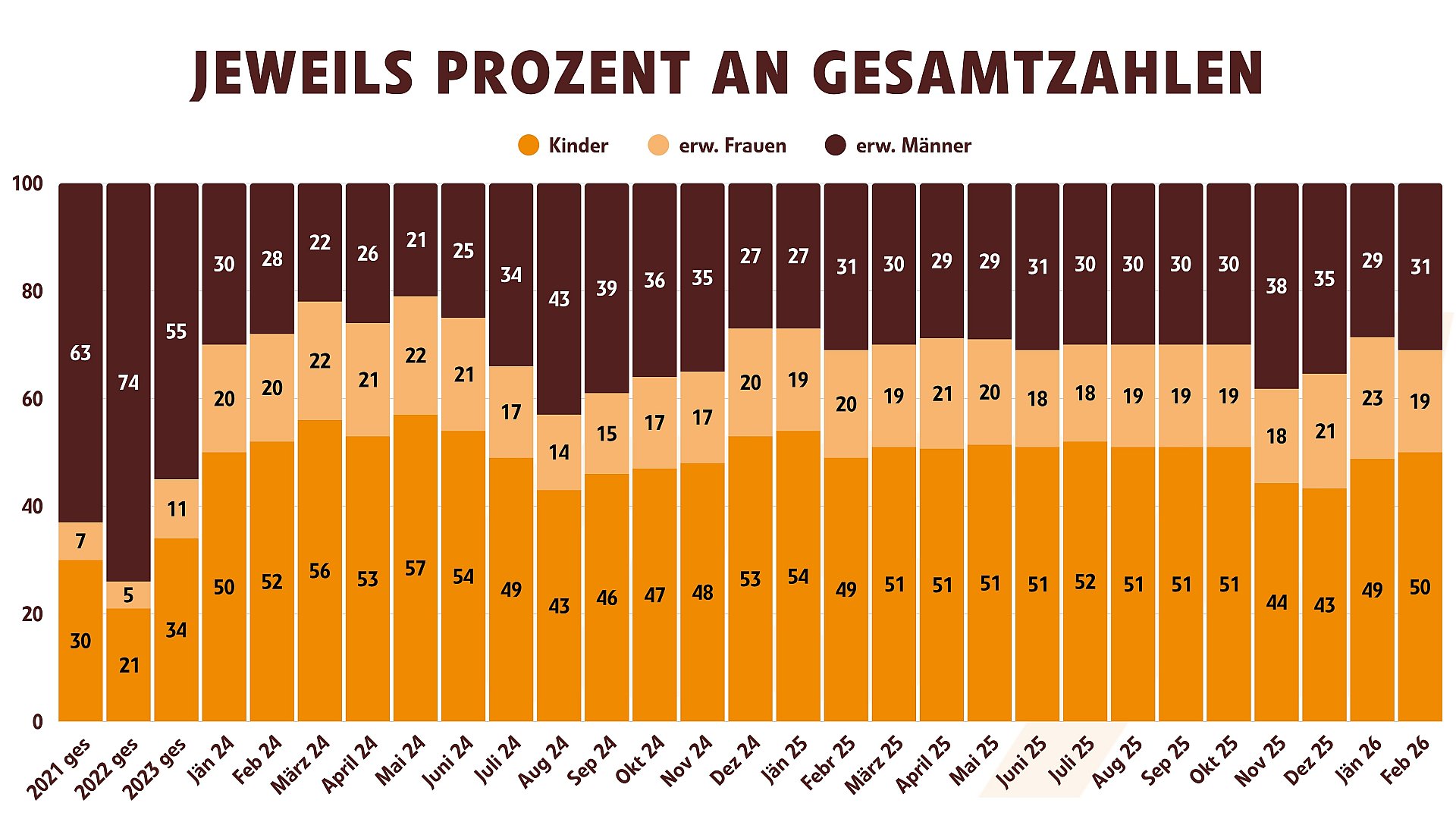 Asylantragsarten bis Februar 2026, jeweils Prozent der Gesamtzahlen