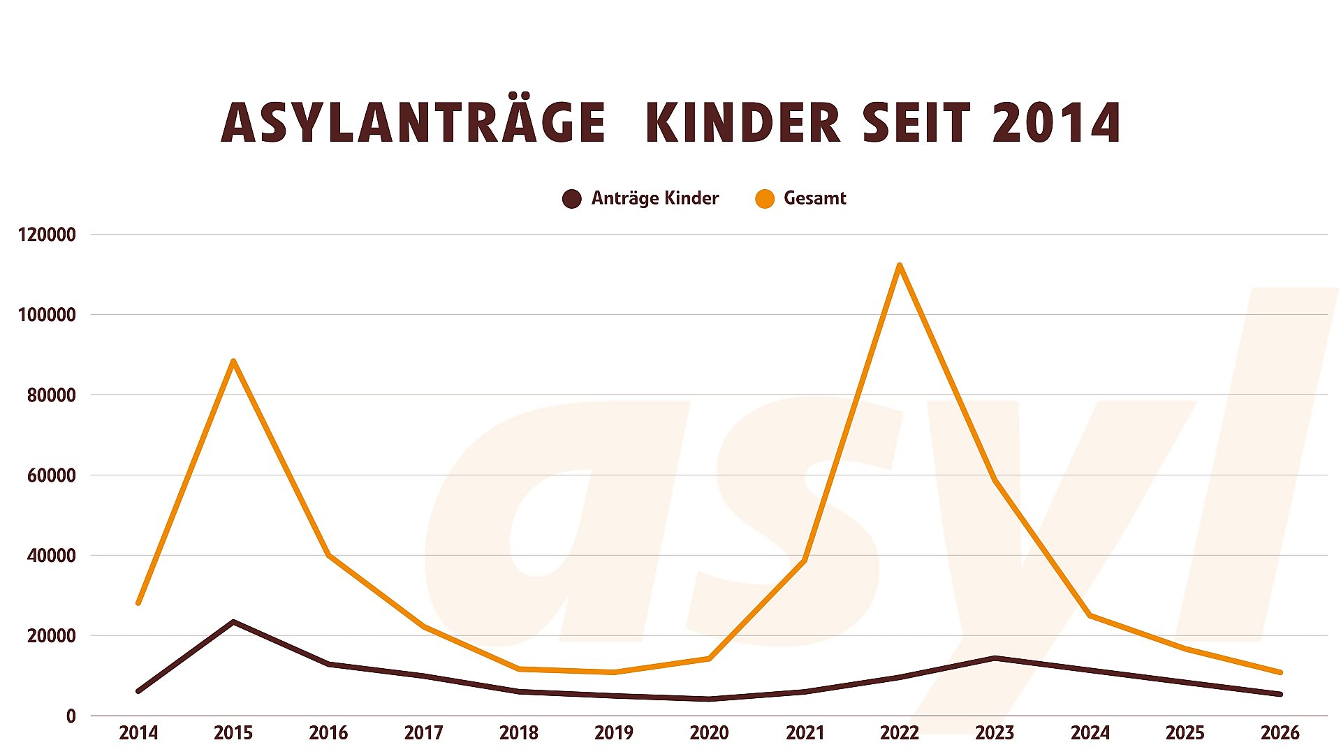 Asylanträge Kinder und Erwachsene im Vergleich von 2014 bis 2026