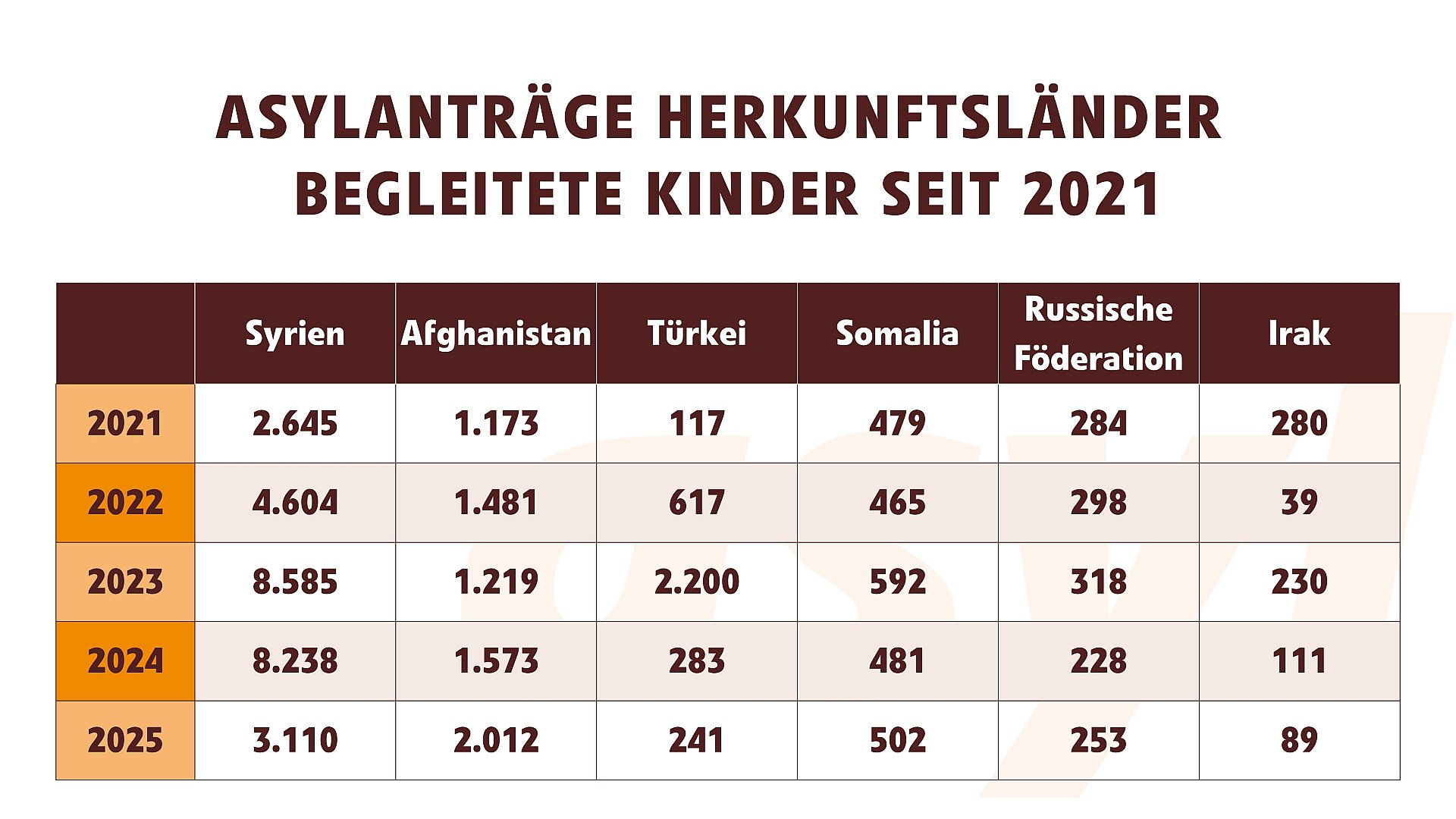 Herkunftsländer von begleiteten Kindern 2021-2025