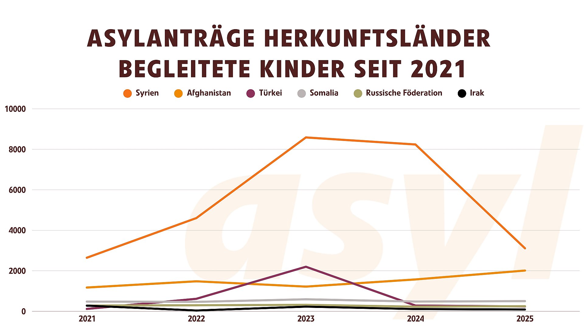 Herkunftsländer begleitete Kinder in absoluten Zahlen 2021-2025
