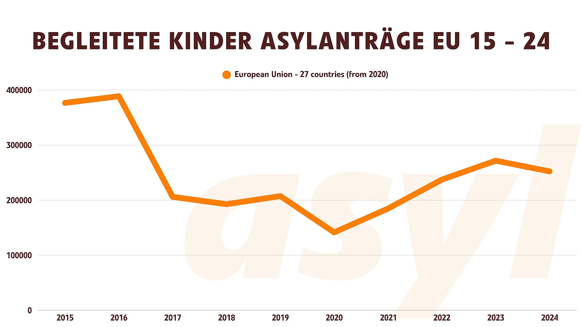 Asylanträge von begleiteten Kindern in Europa 2015 bis 2024
