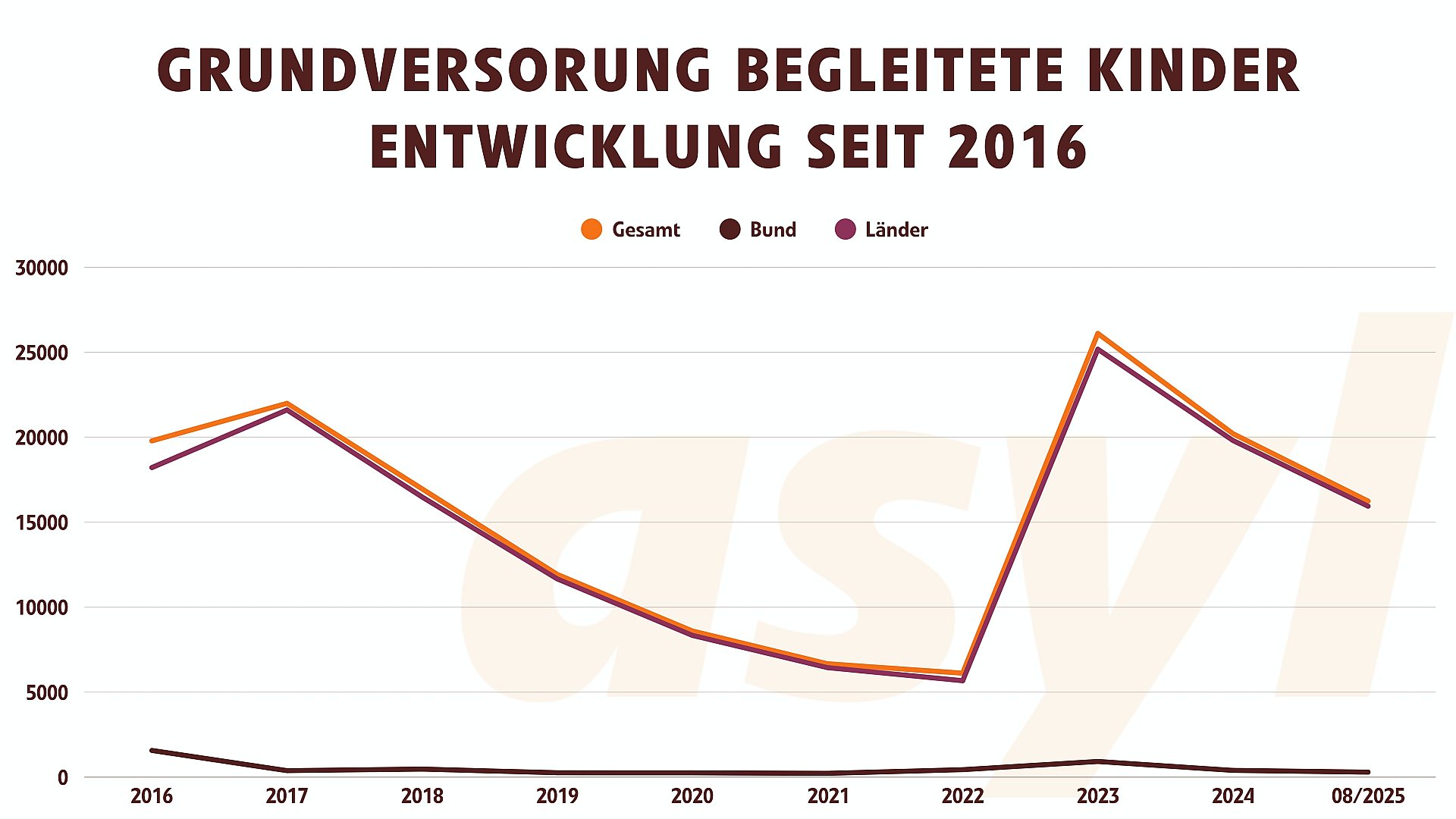 Grundversorgung Begleitete Kinder Entwicklung Seit 2016 bis August 2025